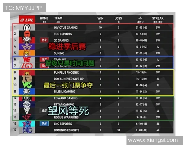 全球总决赛积分榜更新FPX以54分稳居第一名