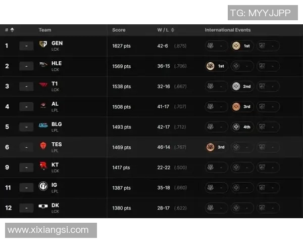 最新英雄联盟灵活性排行榜揭晓BLG战队稳居第一名